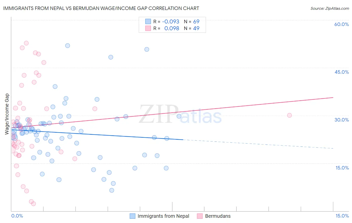 Immigrants from Nepal vs Bermudan Wage/Income Gap