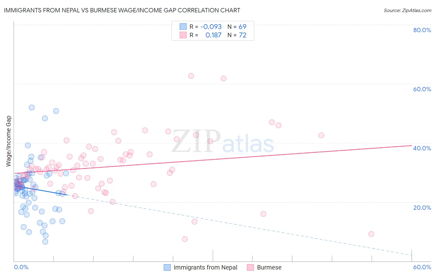 Immigrants from Nepal vs Burmese Wage/Income Gap