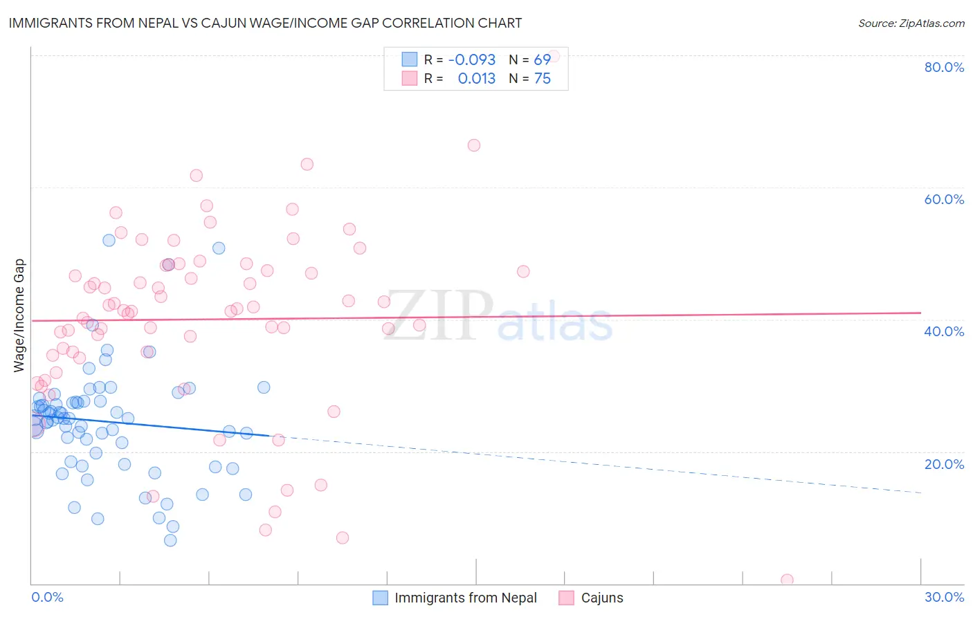 Immigrants from Nepal vs Cajun Wage/Income Gap