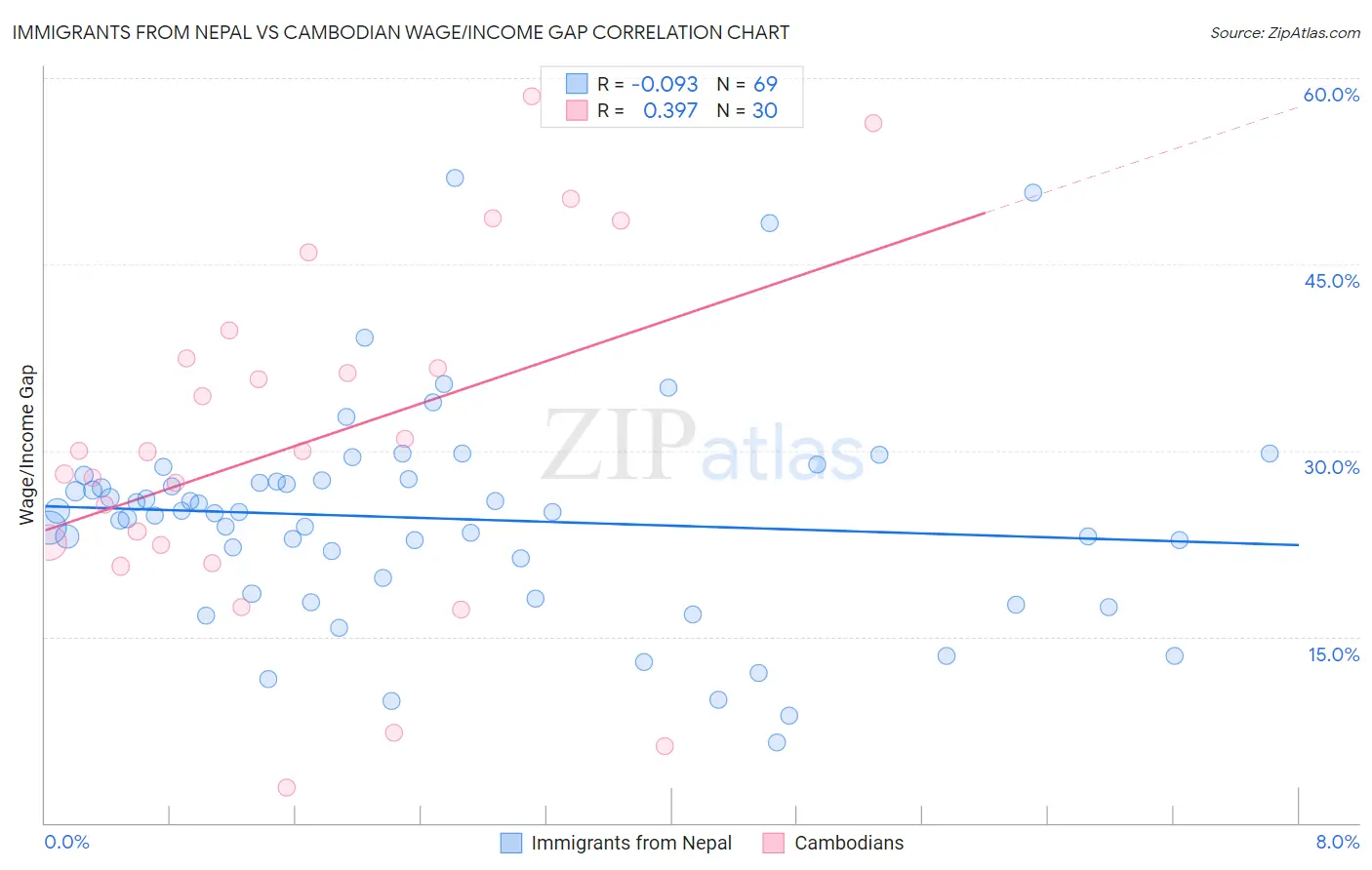 Immigrants from Nepal vs Cambodian Wage/Income Gap