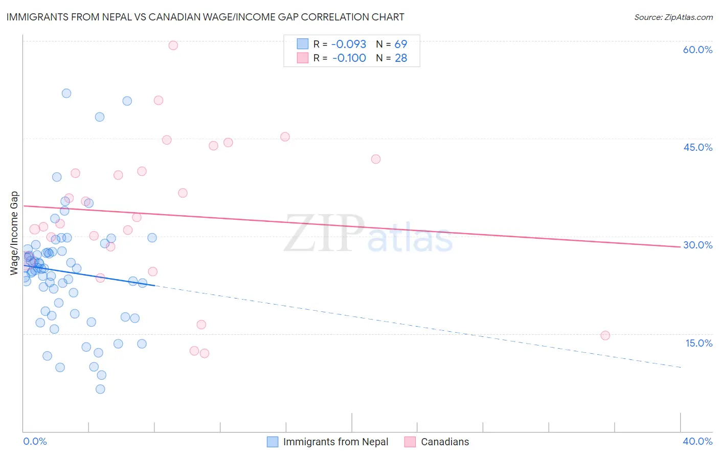 Immigrants from Nepal vs Canadian Wage/Income Gap