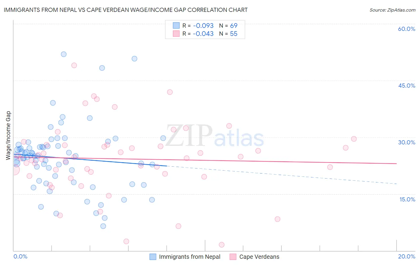 Immigrants from Nepal vs Cape Verdean Wage/Income Gap