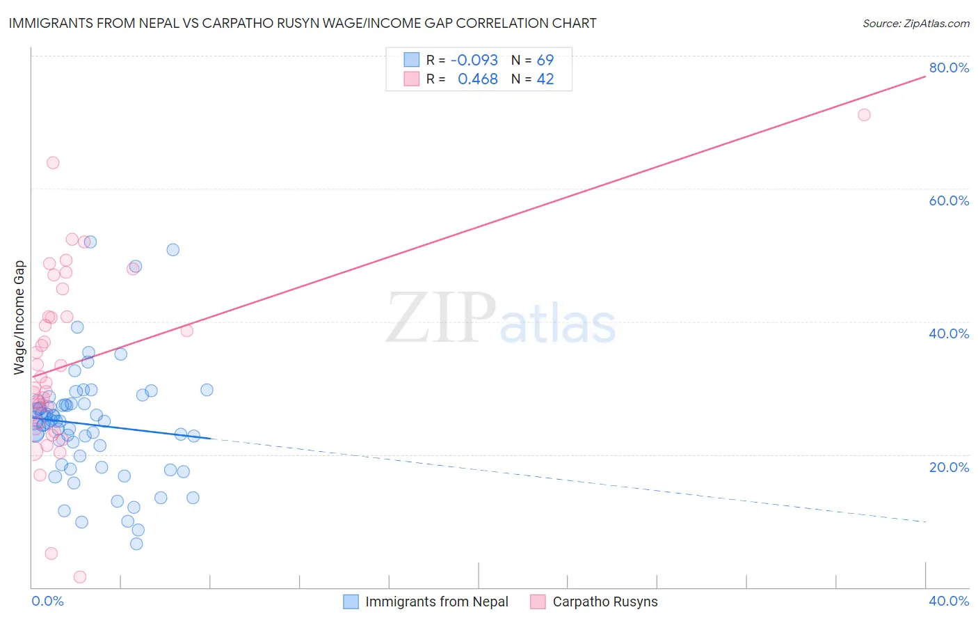 Immigrants from Nepal vs Carpatho Rusyn Wage/Income Gap