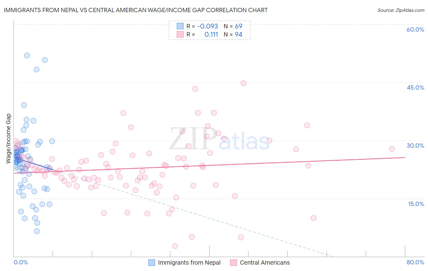 Immigrants from Nepal vs Central American Wage/Income Gap