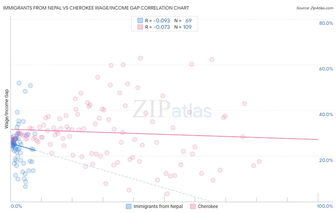 Immigrants from Nepal vs Cherokee Wage/Income Gap