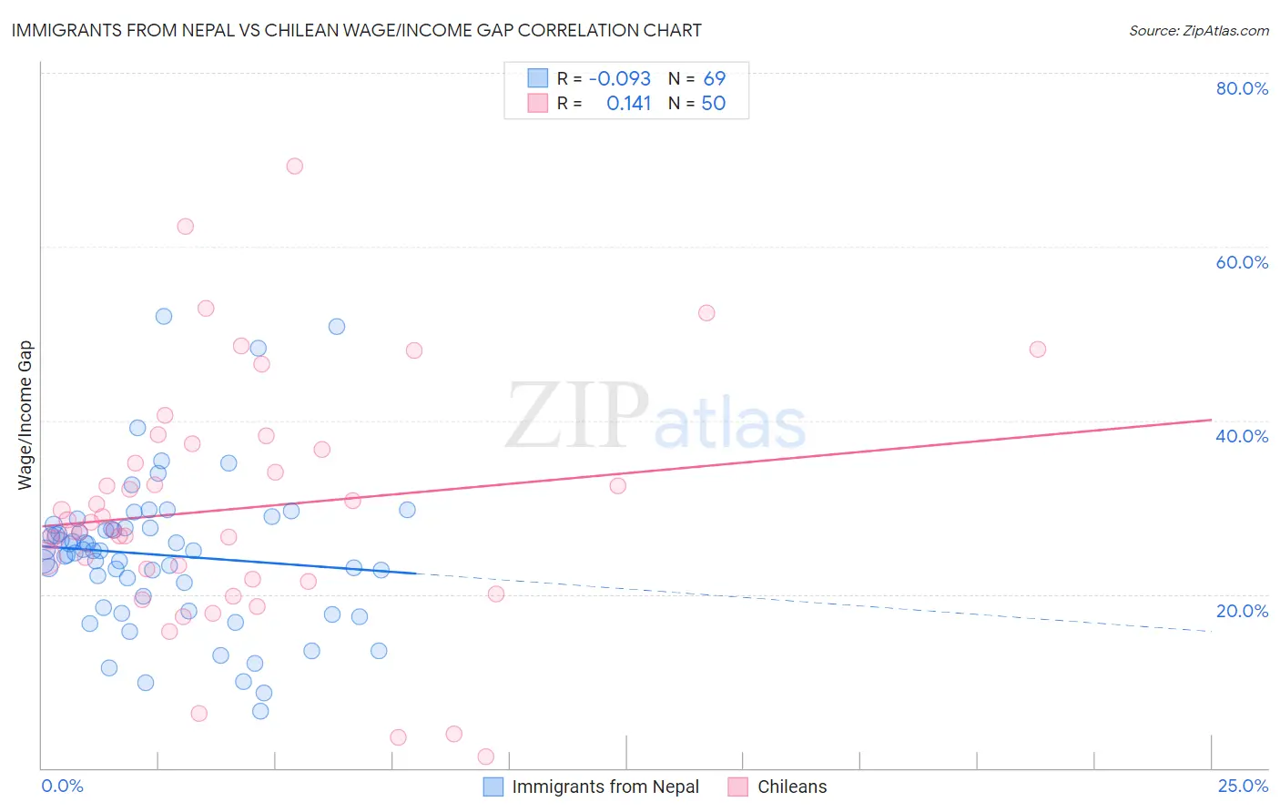 Immigrants from Nepal vs Chilean Wage/Income Gap