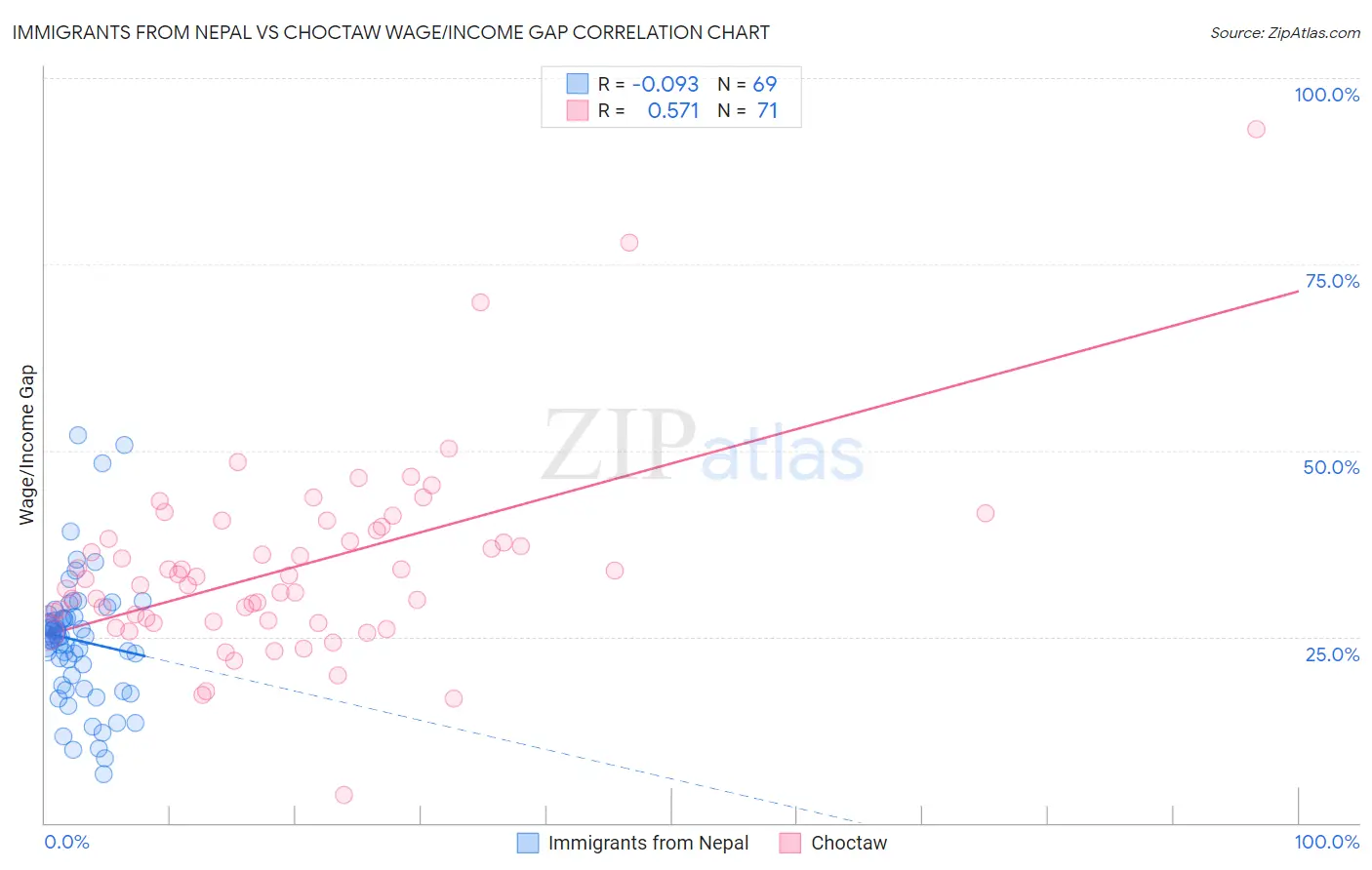 Immigrants from Nepal vs Choctaw Wage/Income Gap