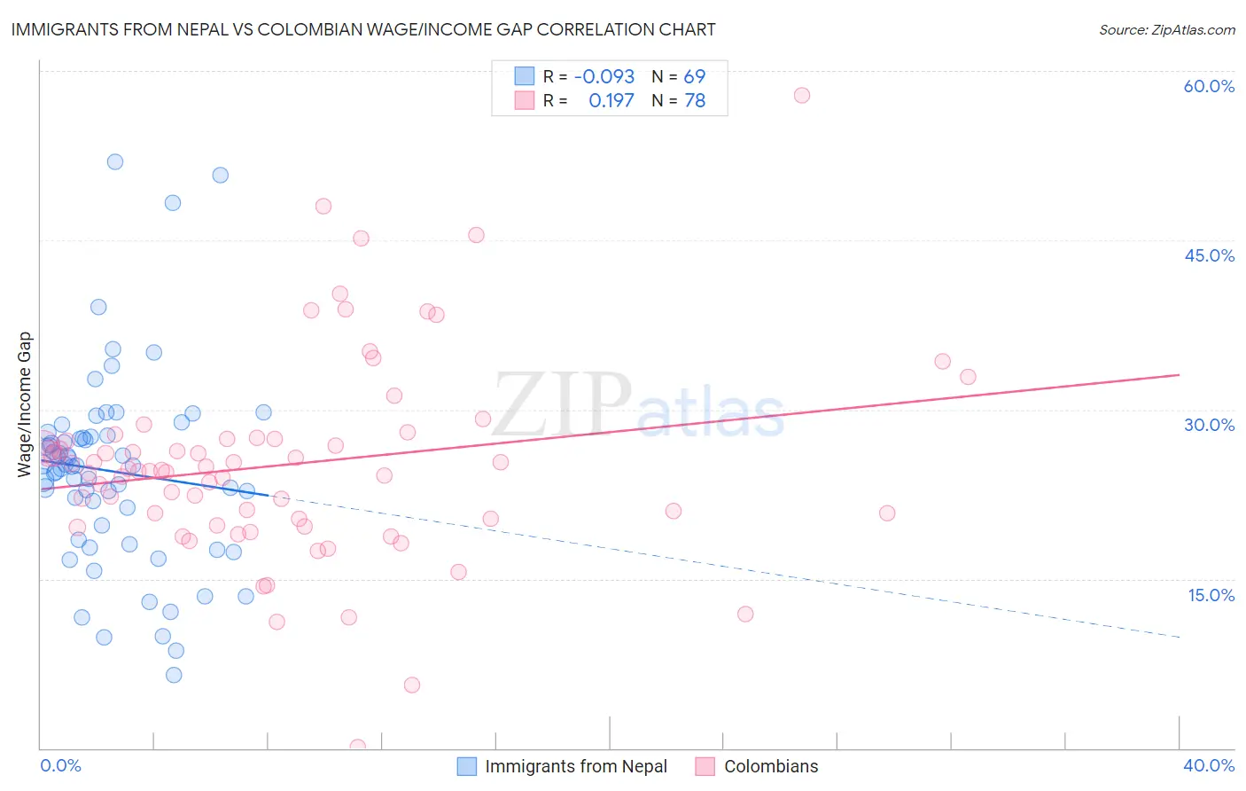 Immigrants from Nepal vs Colombian Wage/Income Gap