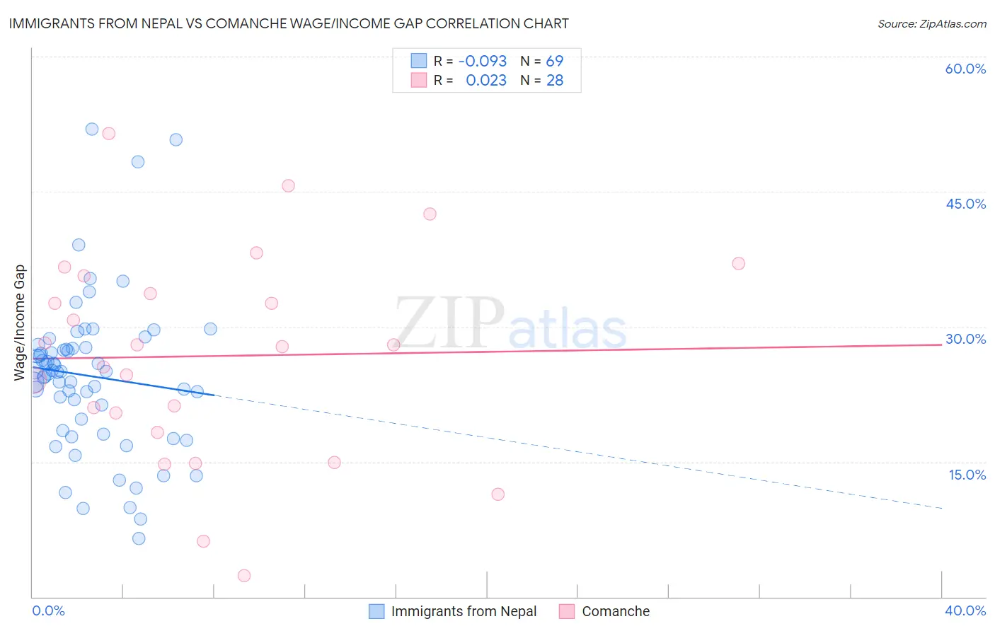 Immigrants from Nepal vs Comanche Wage/Income Gap