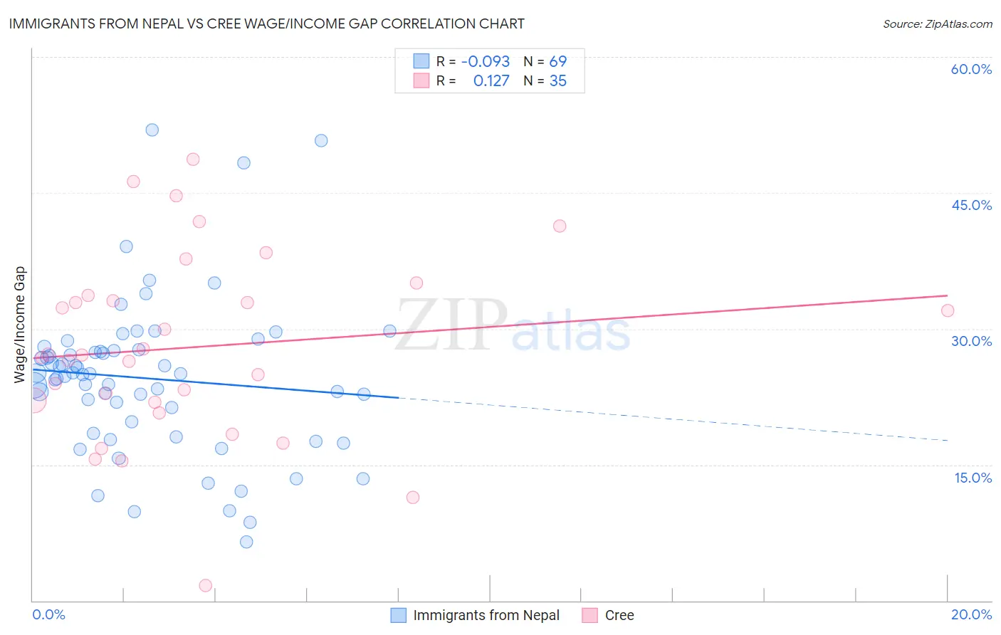 Immigrants from Nepal vs Cree Wage/Income Gap