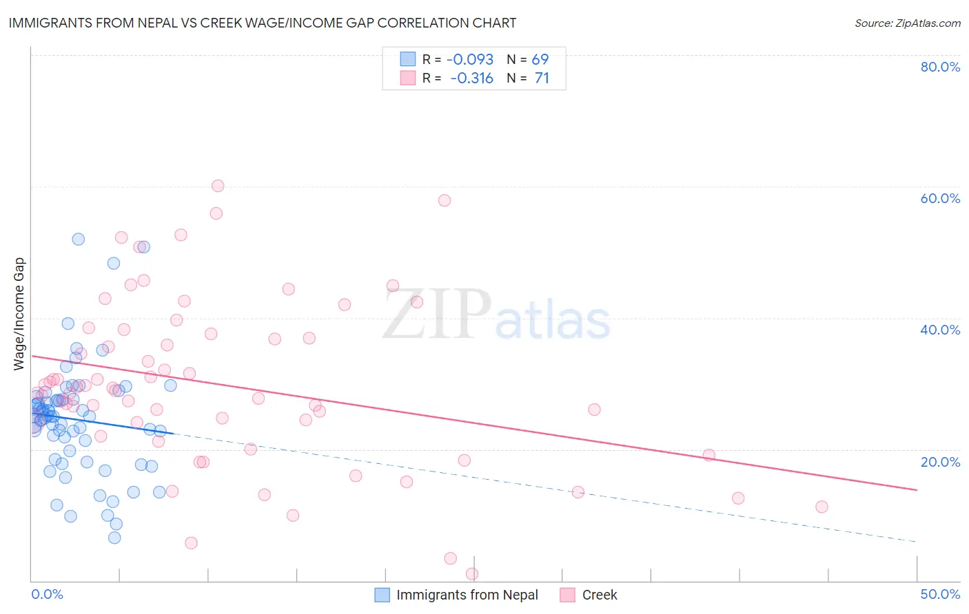 Immigrants from Nepal vs Creek Wage/Income Gap