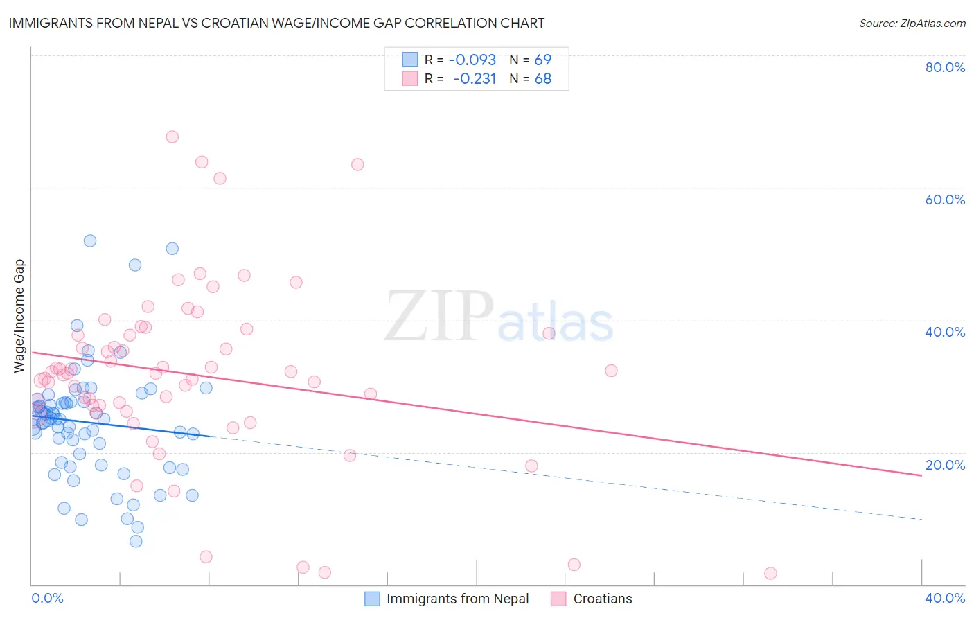 Immigrants from Nepal vs Croatian Wage/Income Gap