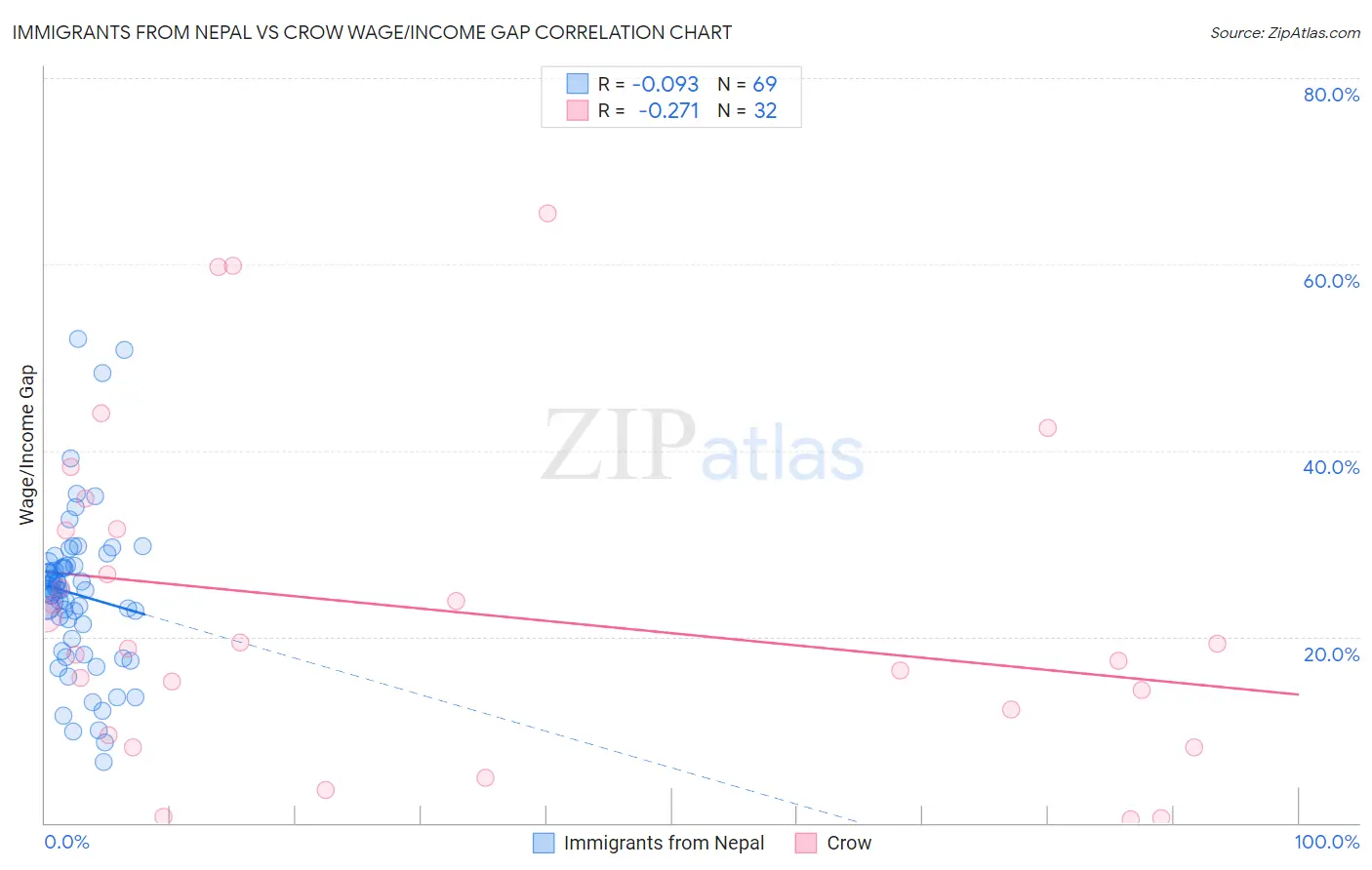 Immigrants from Nepal vs Crow Wage/Income Gap