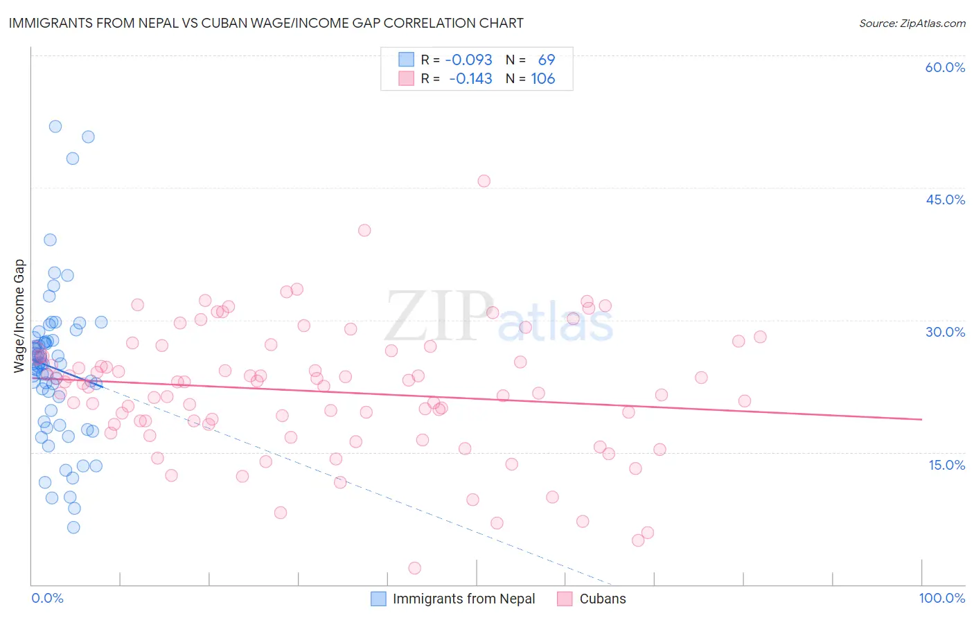 Immigrants from Nepal vs Cuban Wage/Income Gap