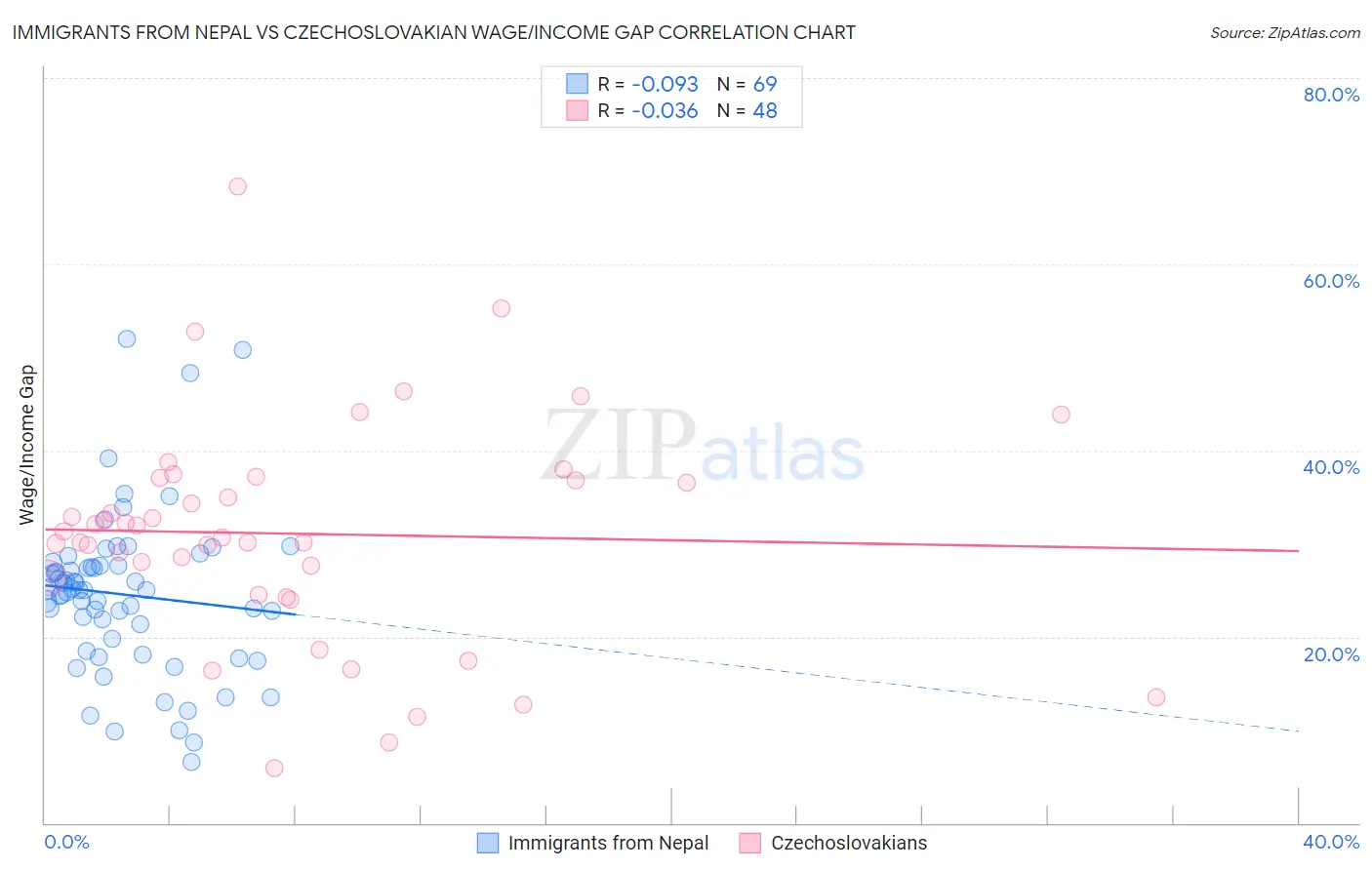 Immigrants from Nepal vs Czechoslovakian Wage/Income Gap