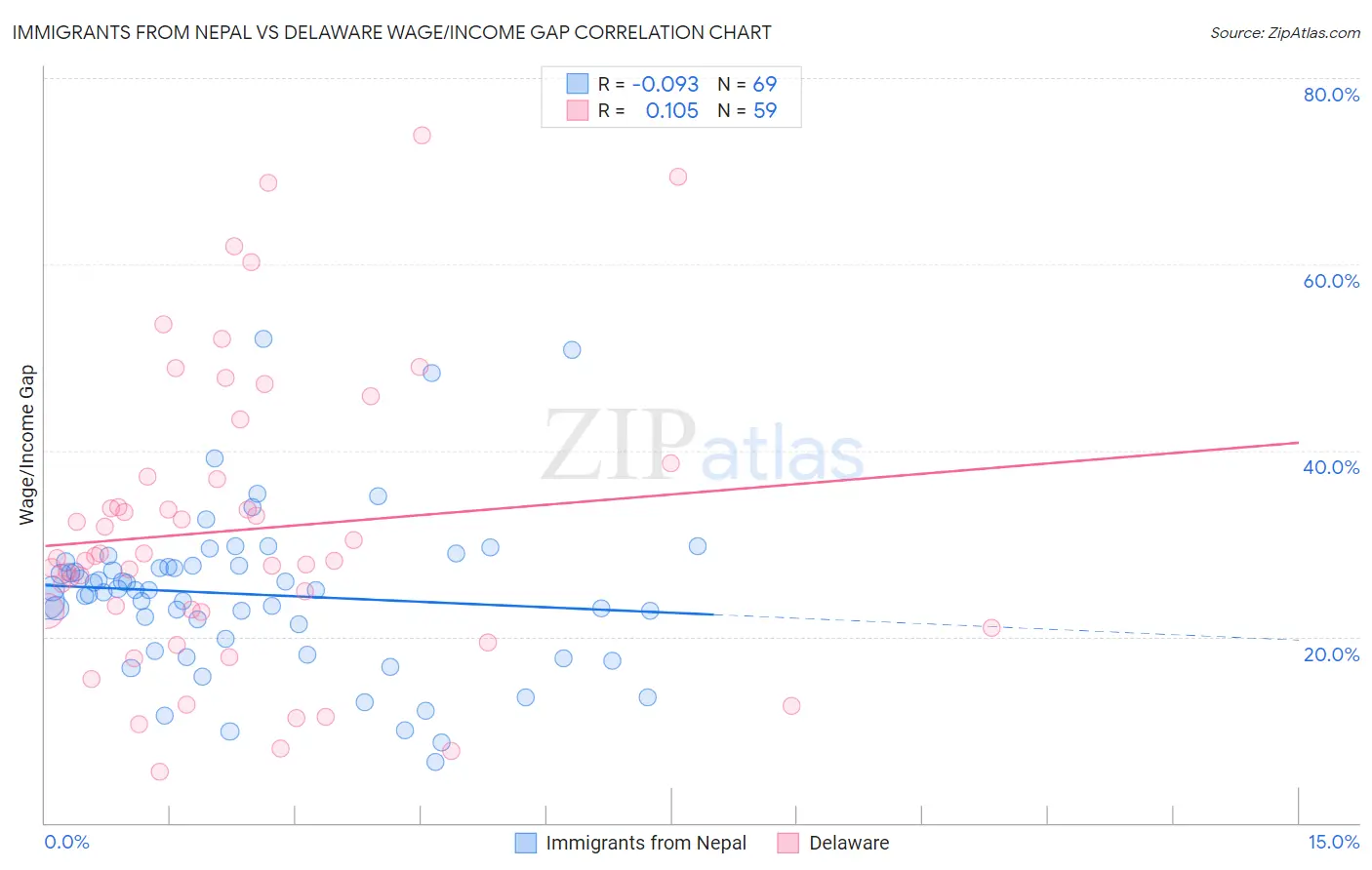 Immigrants from Nepal vs Delaware Wage/Income Gap