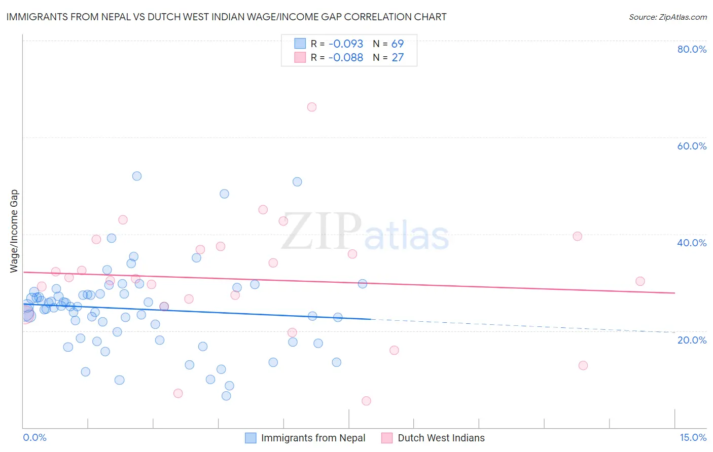 Immigrants from Nepal vs Dutch West Indian Wage/Income Gap