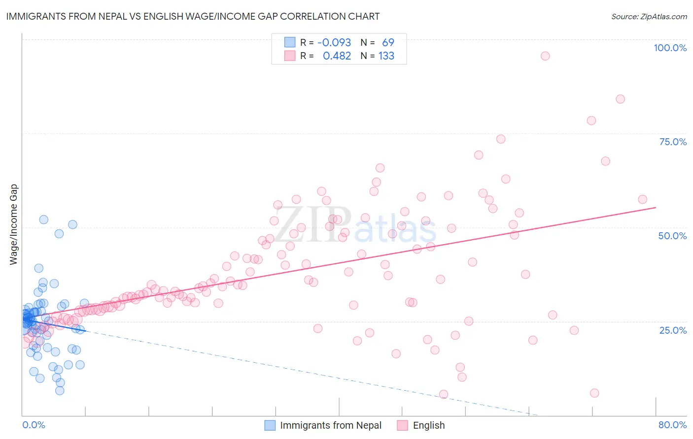 Immigrants from Nepal vs English Wage/Income Gap