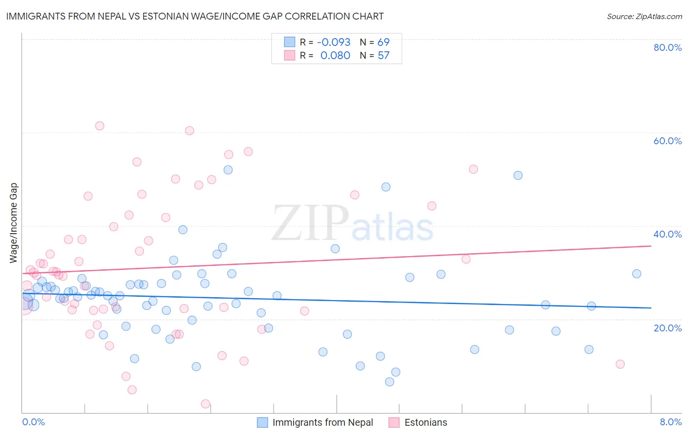 Immigrants from Nepal vs Estonian Wage/Income Gap