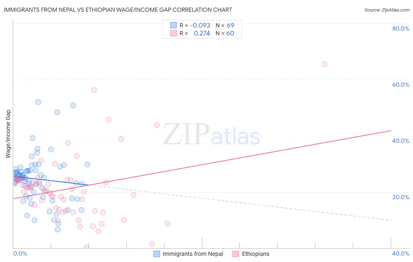 Immigrants from Nepal vs Ethiopian Wage/Income Gap