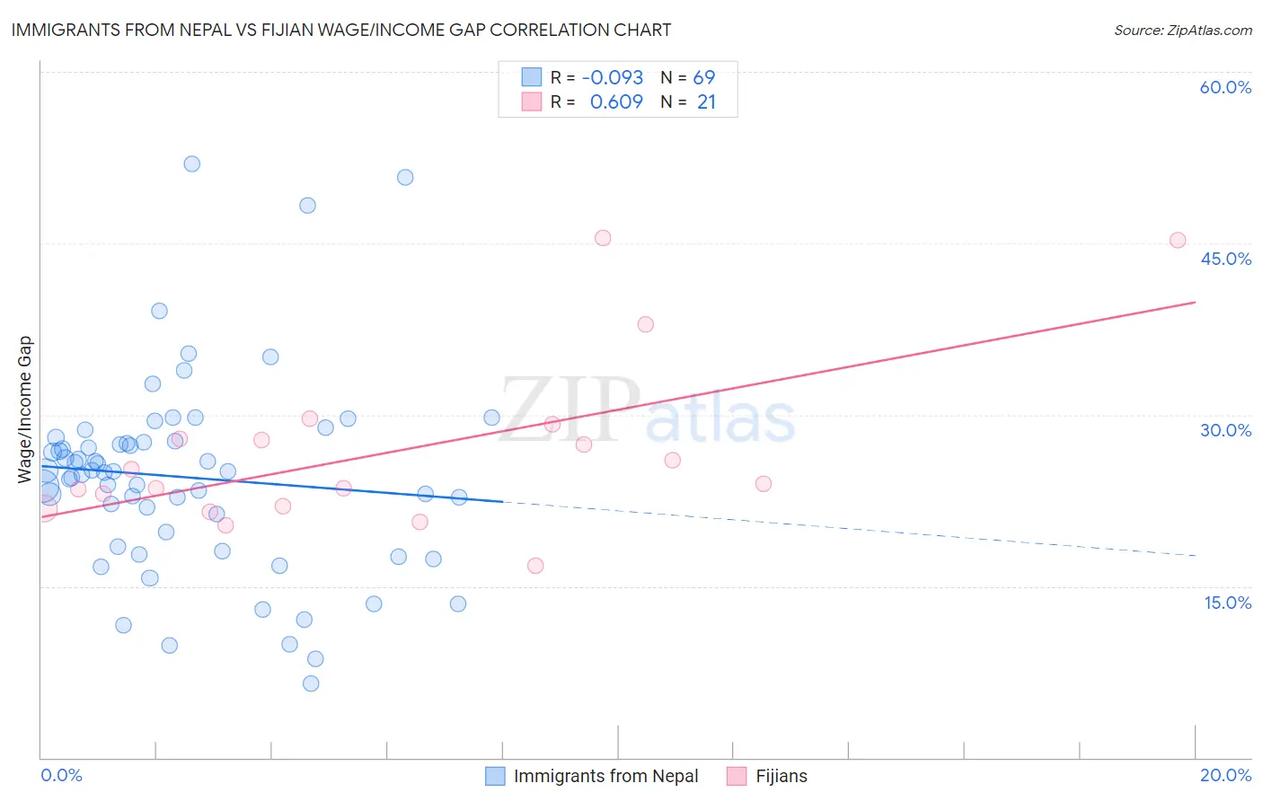 Immigrants from Nepal vs Fijian Wage/Income Gap