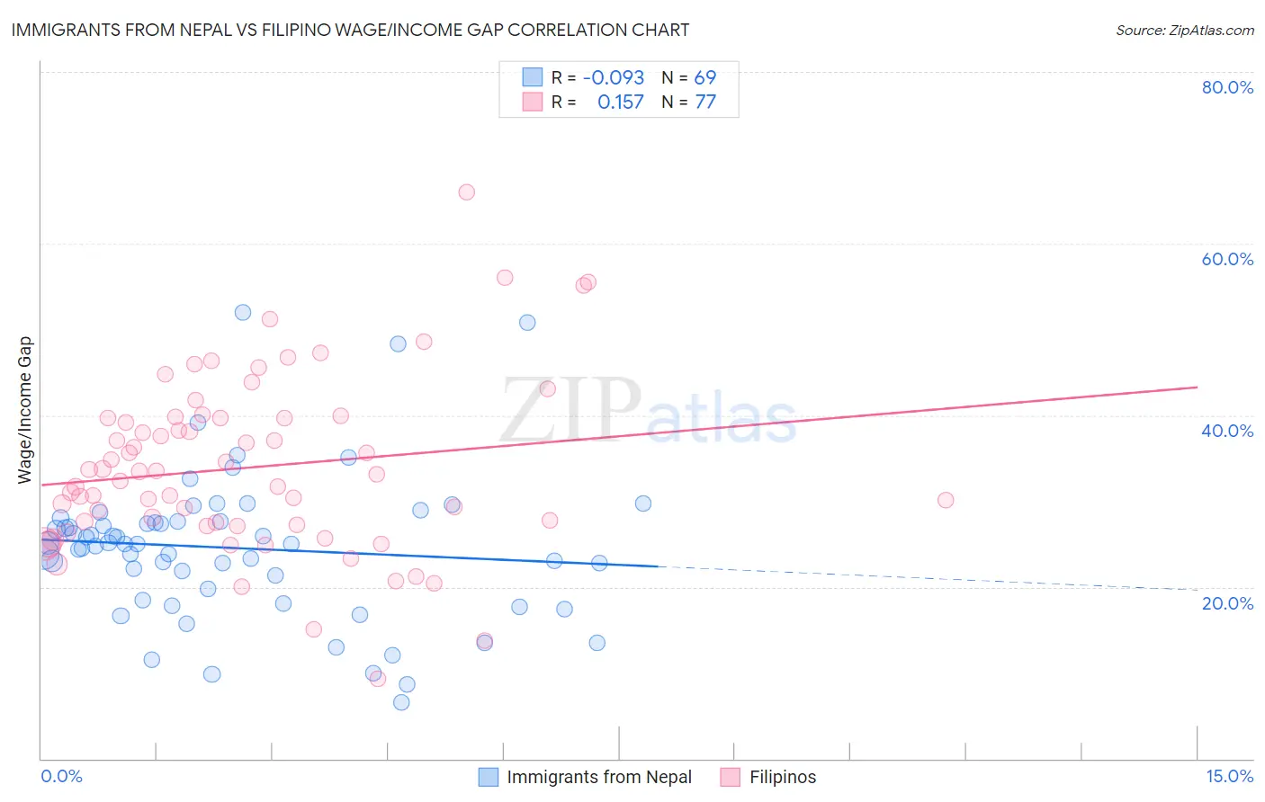 Immigrants from Nepal vs Filipino Wage/Income Gap