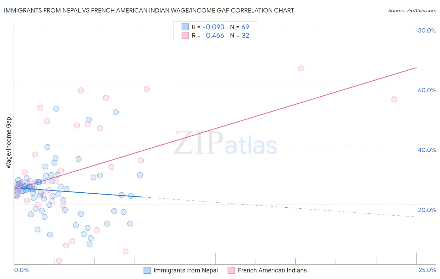 Immigrants from Nepal vs French American Indian Wage/Income Gap