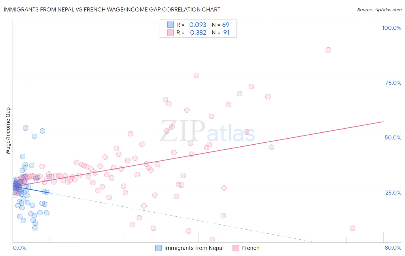 Immigrants from Nepal vs French Wage/Income Gap