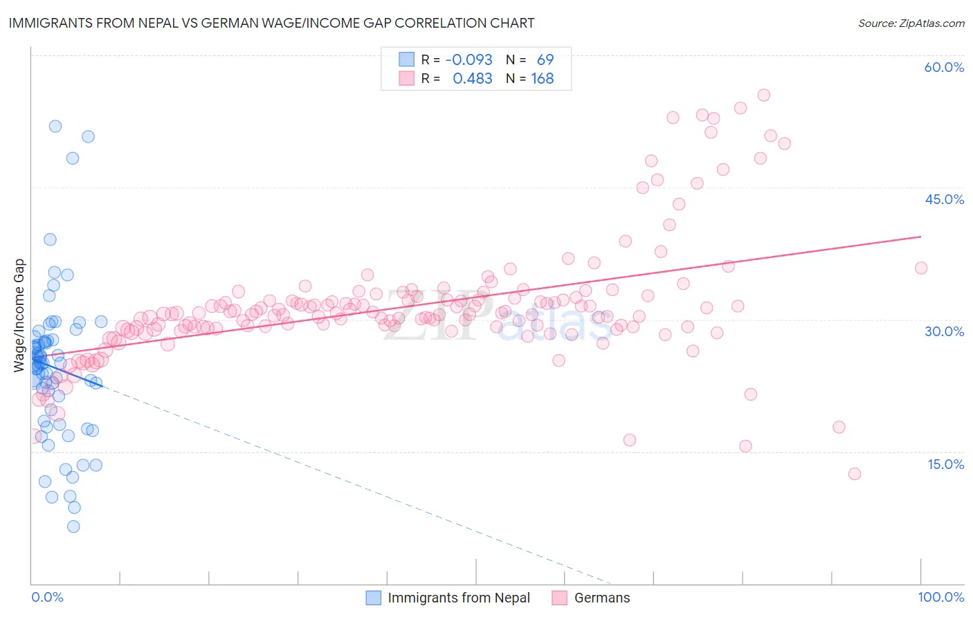 Immigrants from Nepal vs German Wage/Income Gap