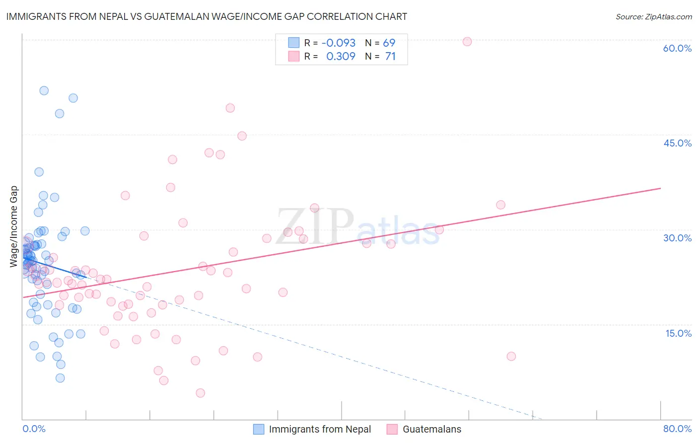 Immigrants from Nepal vs Guatemalan Wage/Income Gap