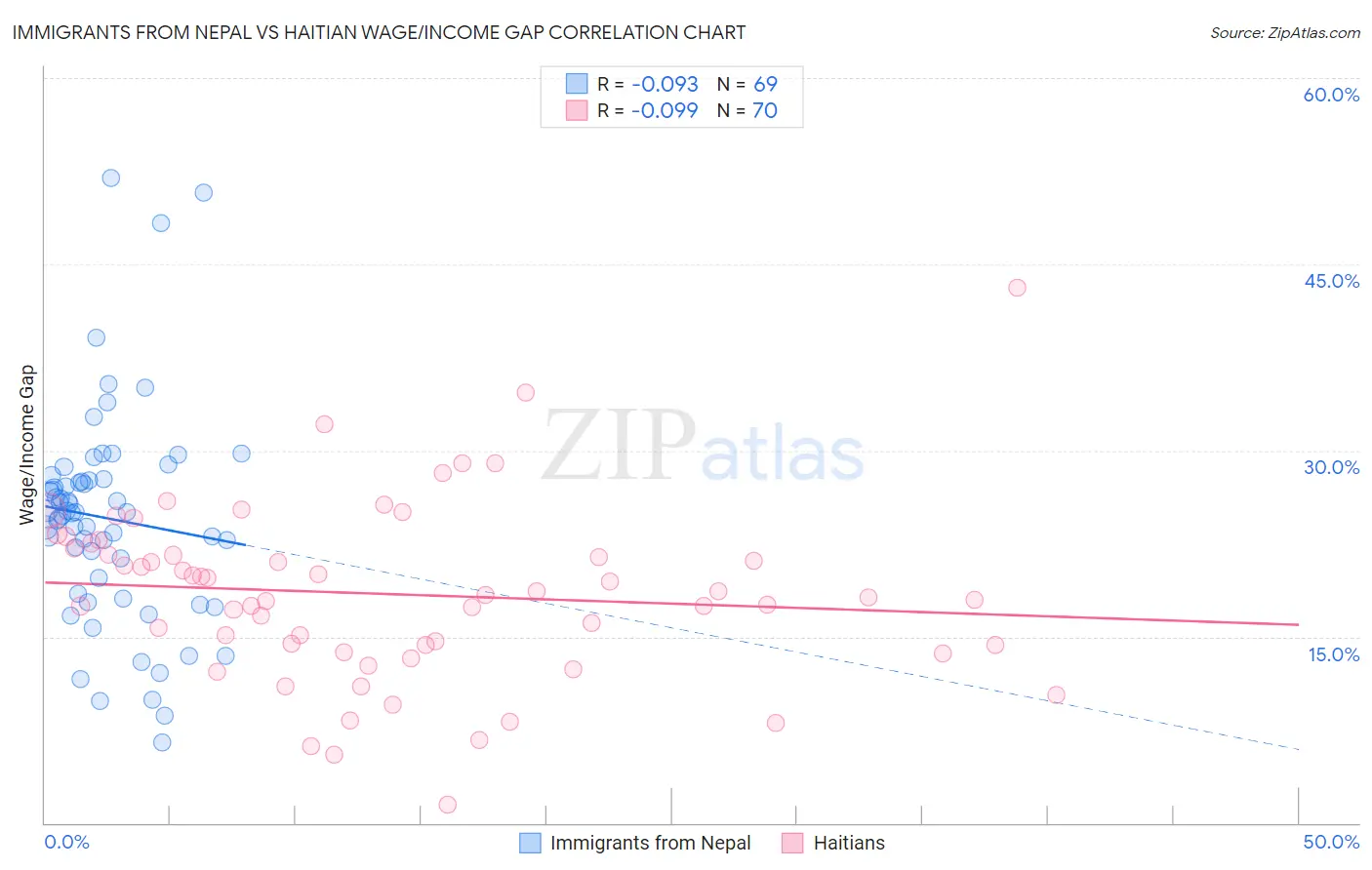 Immigrants from Nepal vs Haitian Wage/Income Gap