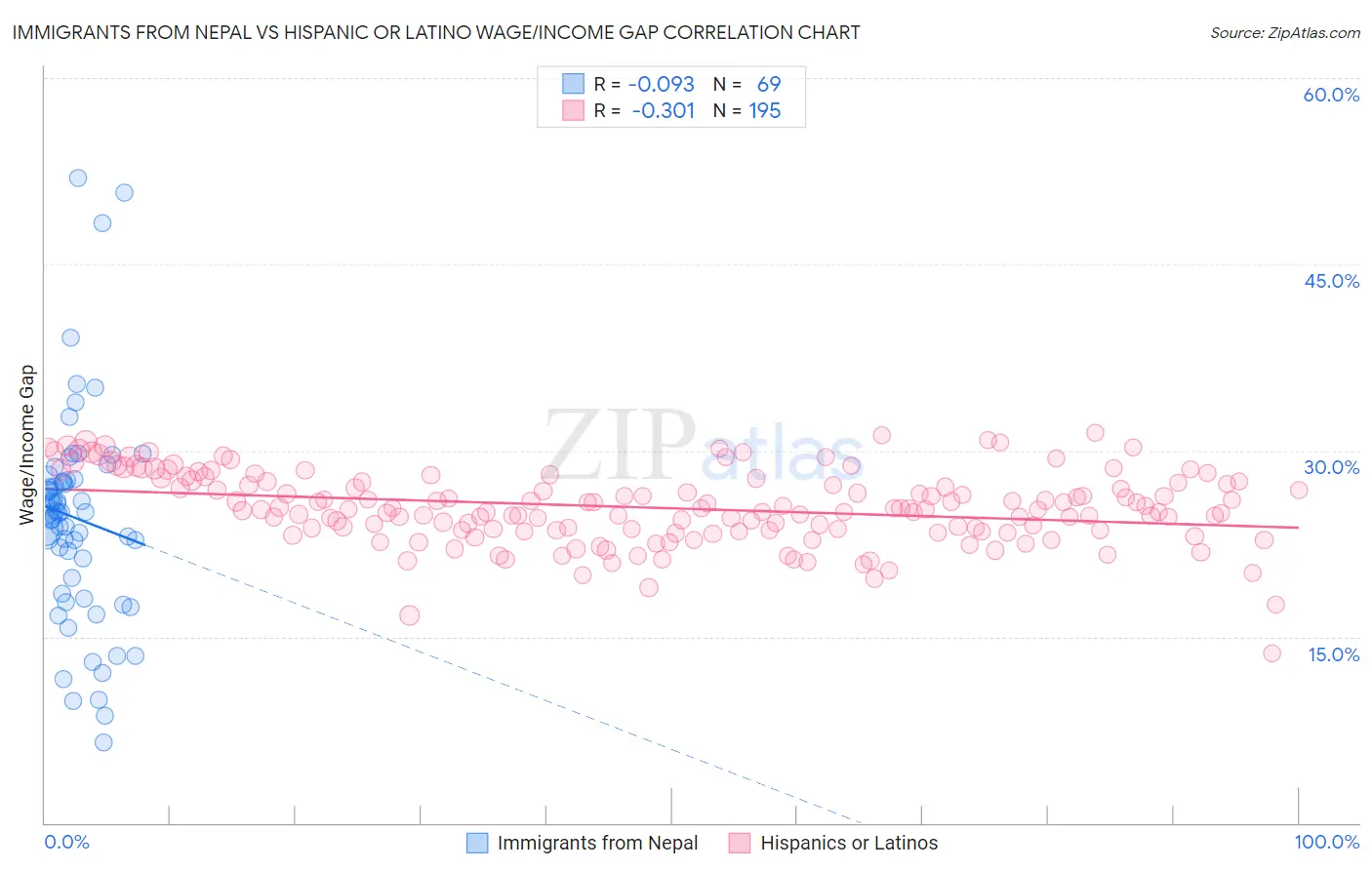 Immigrants from Nepal vs Hispanic or Latino Wage/Income Gap
