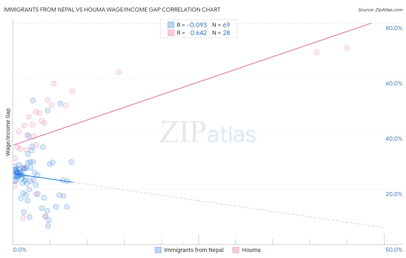 Immigrants from Nepal vs Houma Wage/Income Gap