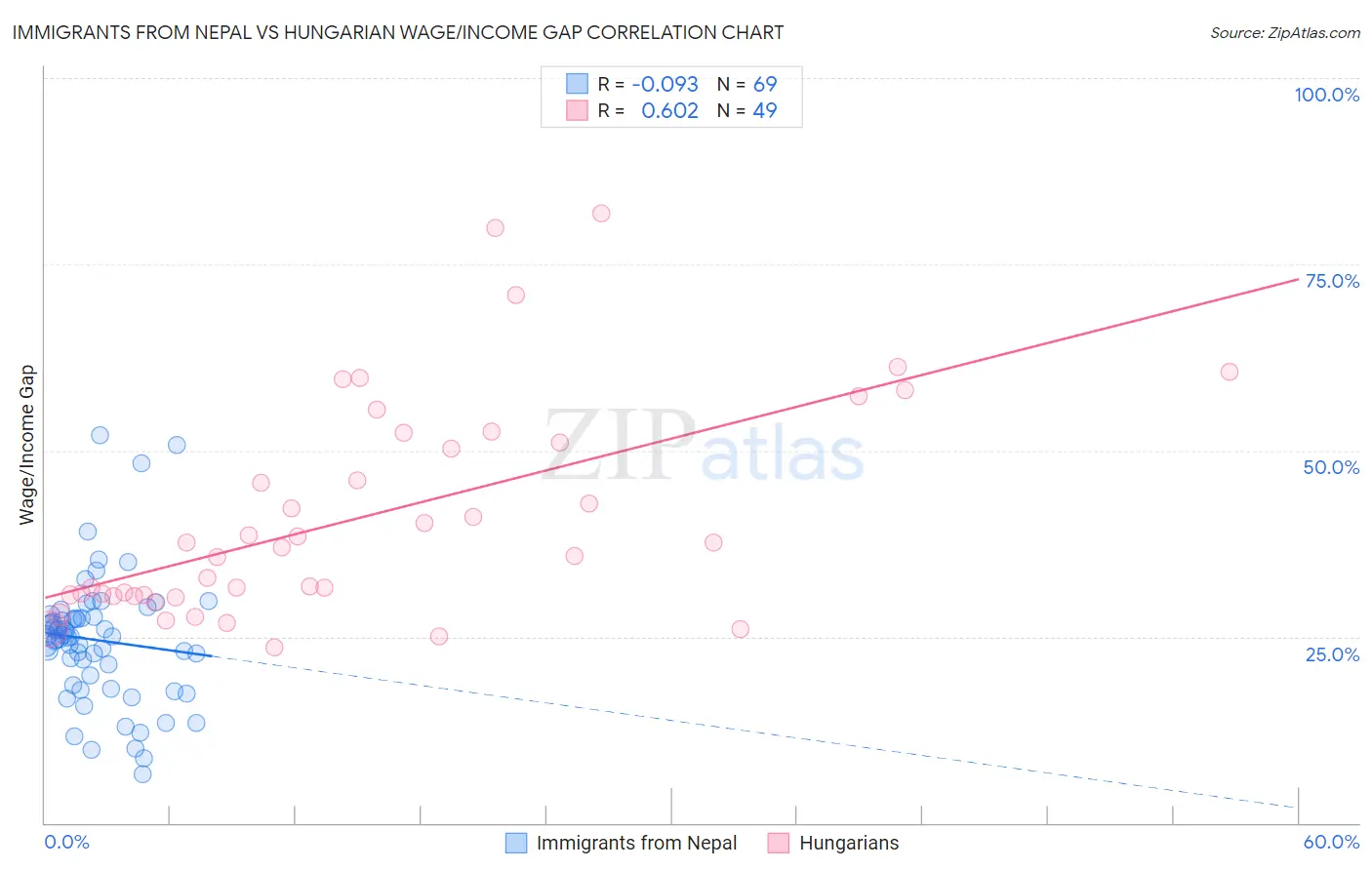 Immigrants from Nepal vs Hungarian Wage/Income Gap