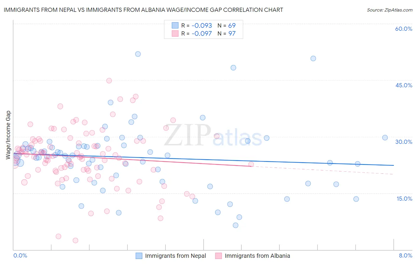 Immigrants from Nepal vs Immigrants from Albania Wage/Income Gap