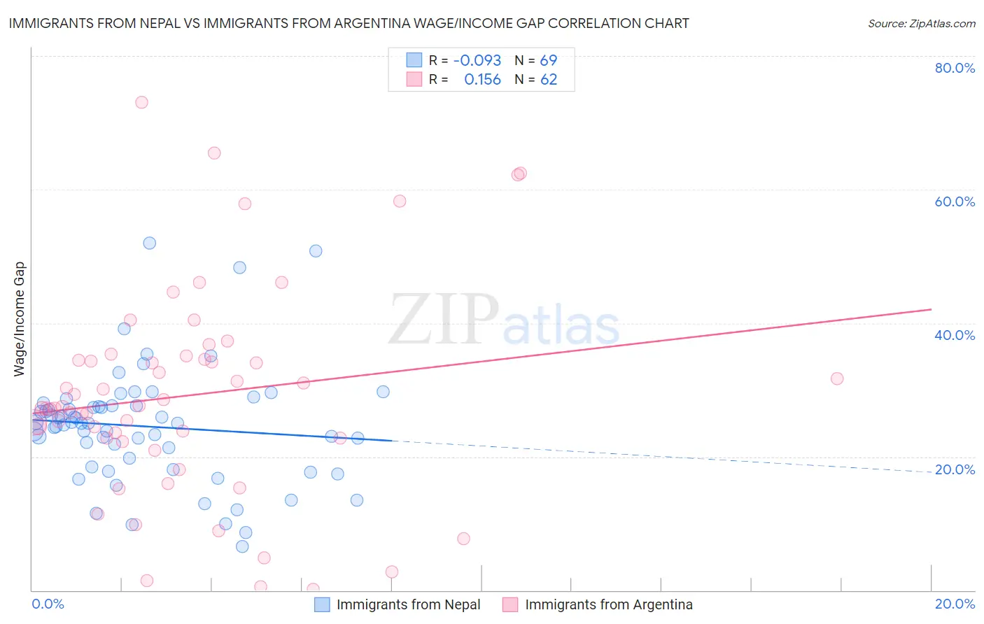 Immigrants from Nepal vs Immigrants from Argentina Wage/Income Gap