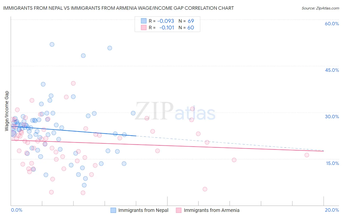 Immigrants from Nepal vs Immigrants from Armenia Wage/Income Gap