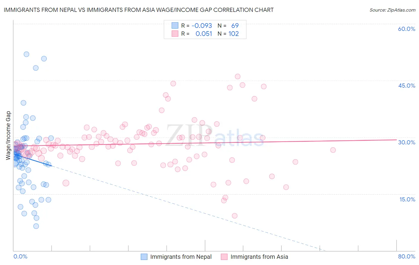 Immigrants from Nepal vs Immigrants from Asia Wage/Income Gap