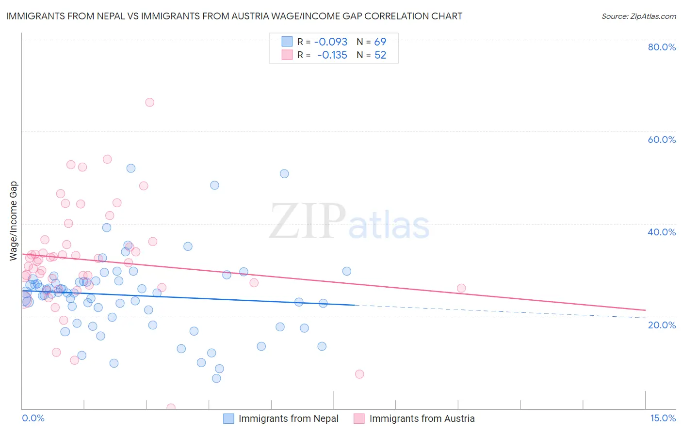 Immigrants from Nepal vs Immigrants from Austria Wage/Income Gap