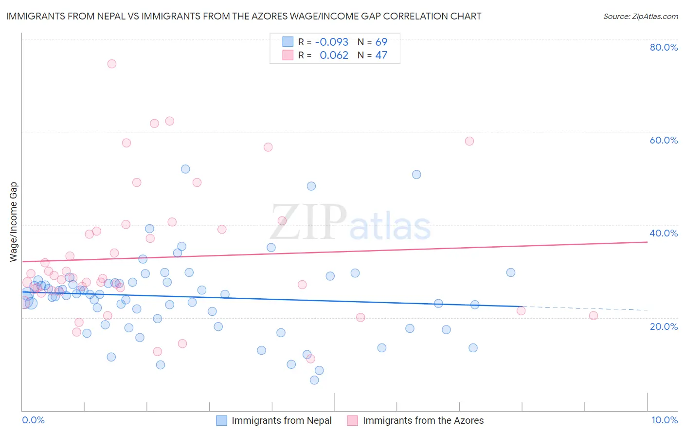 Immigrants from Nepal vs Immigrants from the Azores Wage/Income Gap