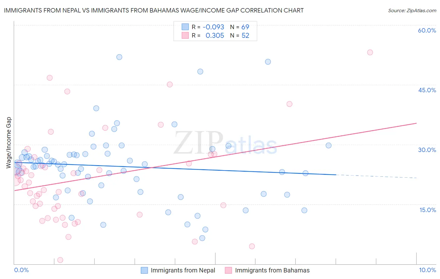 Immigrants from Nepal vs Immigrants from Bahamas Wage/Income Gap