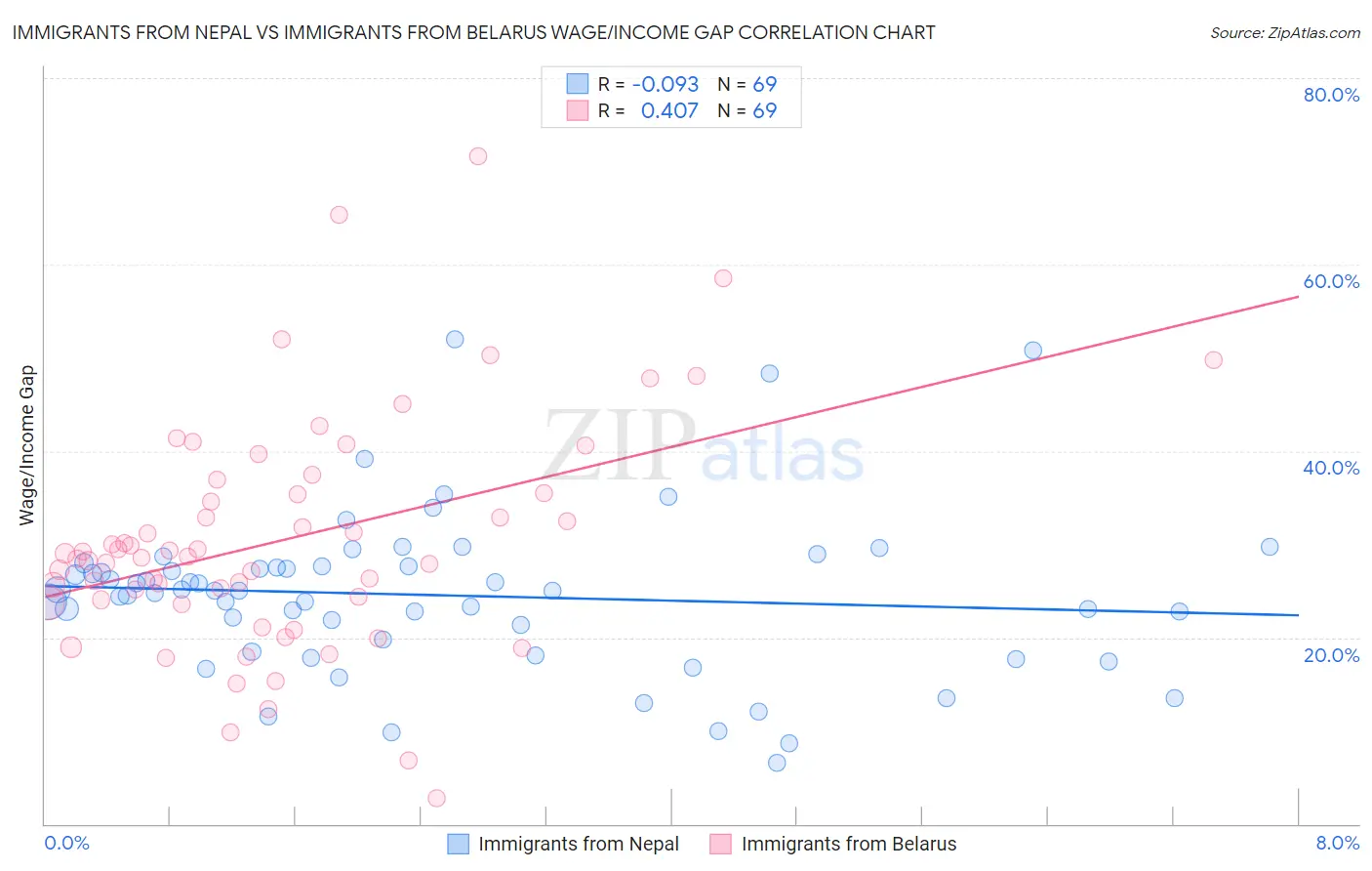 Immigrants from Nepal vs Immigrants from Belarus Wage/Income Gap