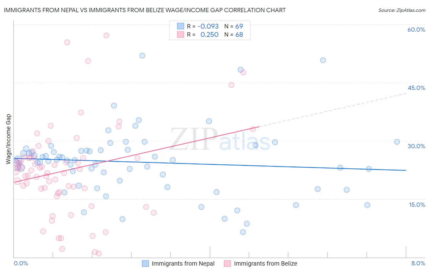 Immigrants from Nepal vs Immigrants from Belize Wage/Income Gap