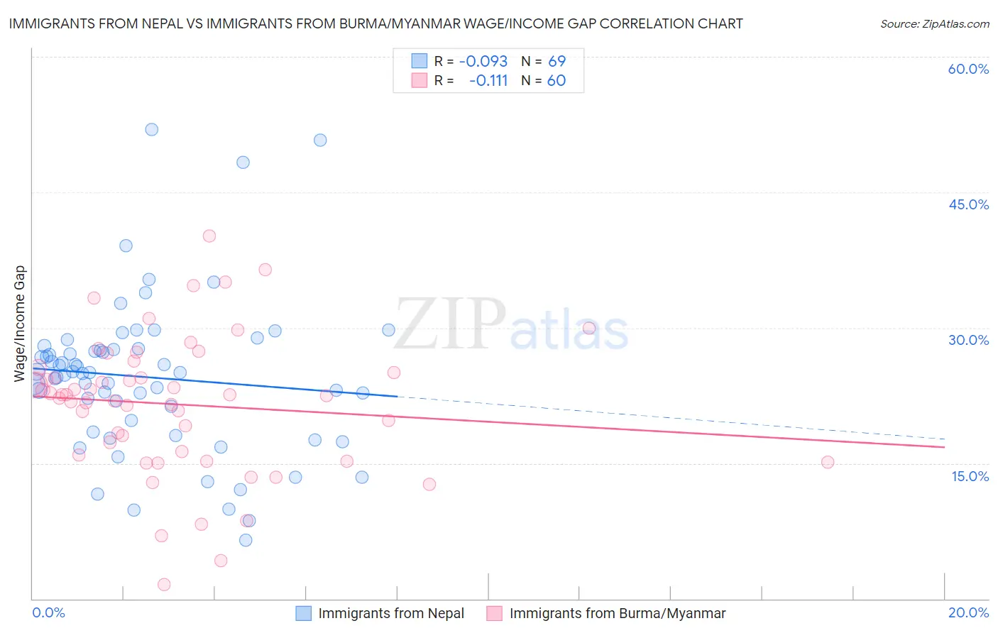 Immigrants from Nepal vs Immigrants from Burma/Myanmar Wage/Income Gap