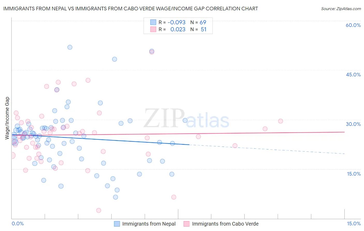 Immigrants from Nepal vs Immigrants from Cabo Verde Wage/Income Gap