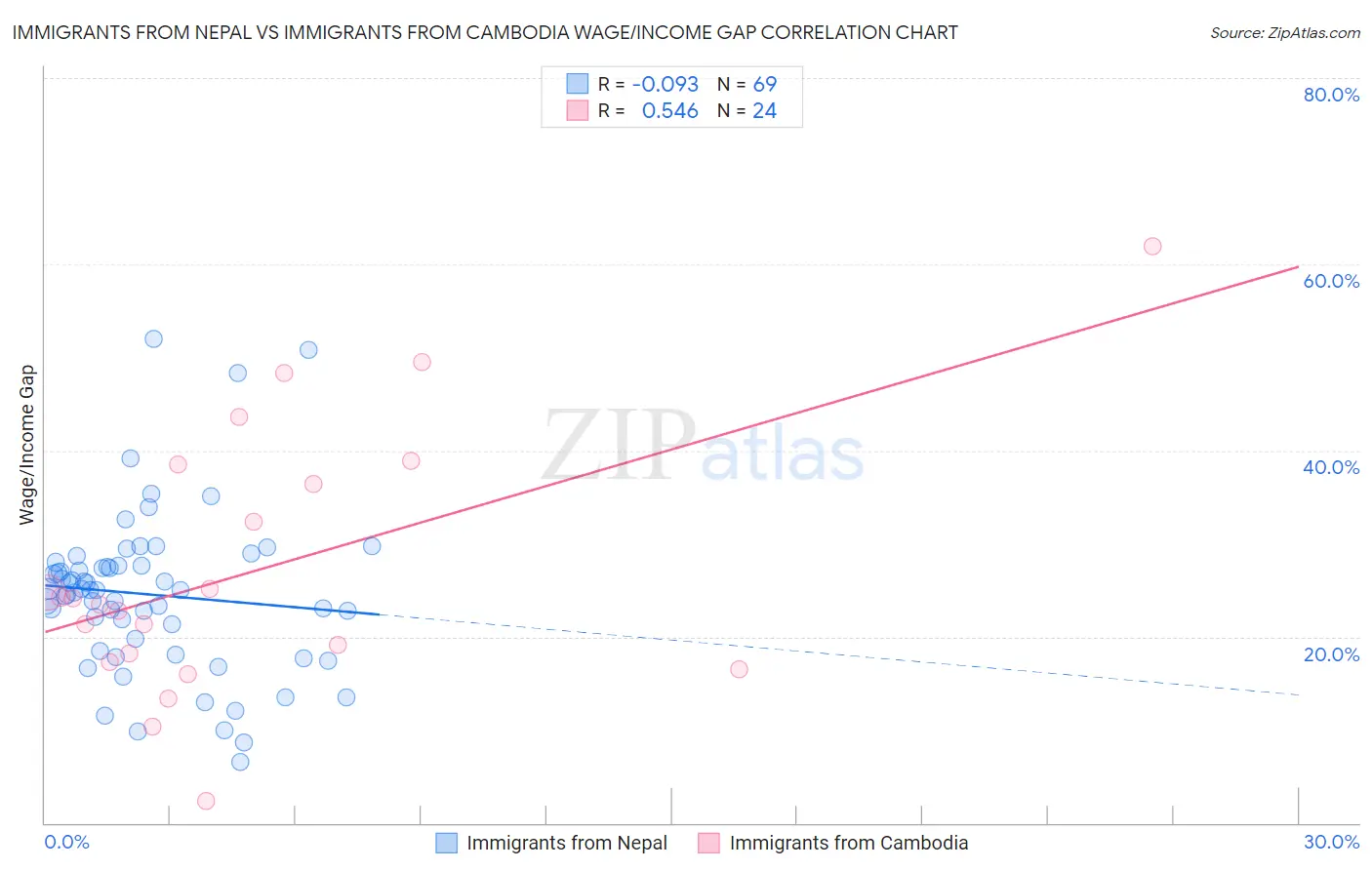 Immigrants from Nepal vs Immigrants from Cambodia Wage/Income Gap