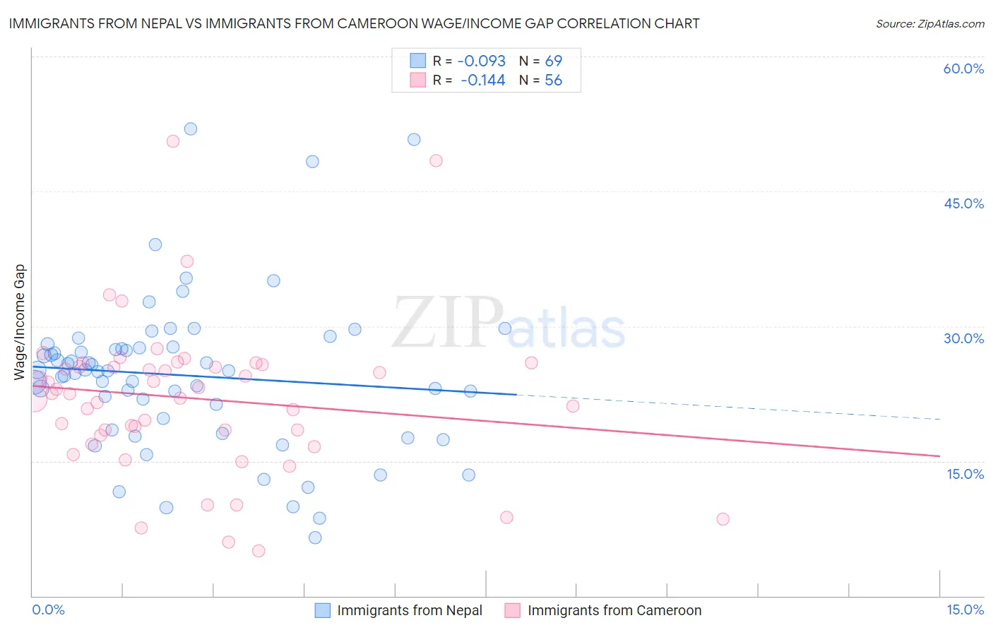 Immigrants from Nepal vs Immigrants from Cameroon Wage/Income Gap
