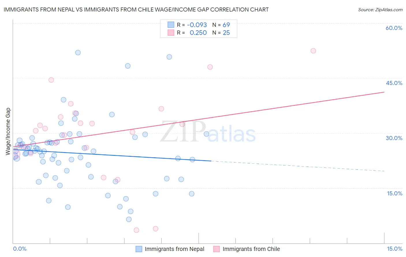 Immigrants from Nepal vs Immigrants from Chile Wage/Income Gap