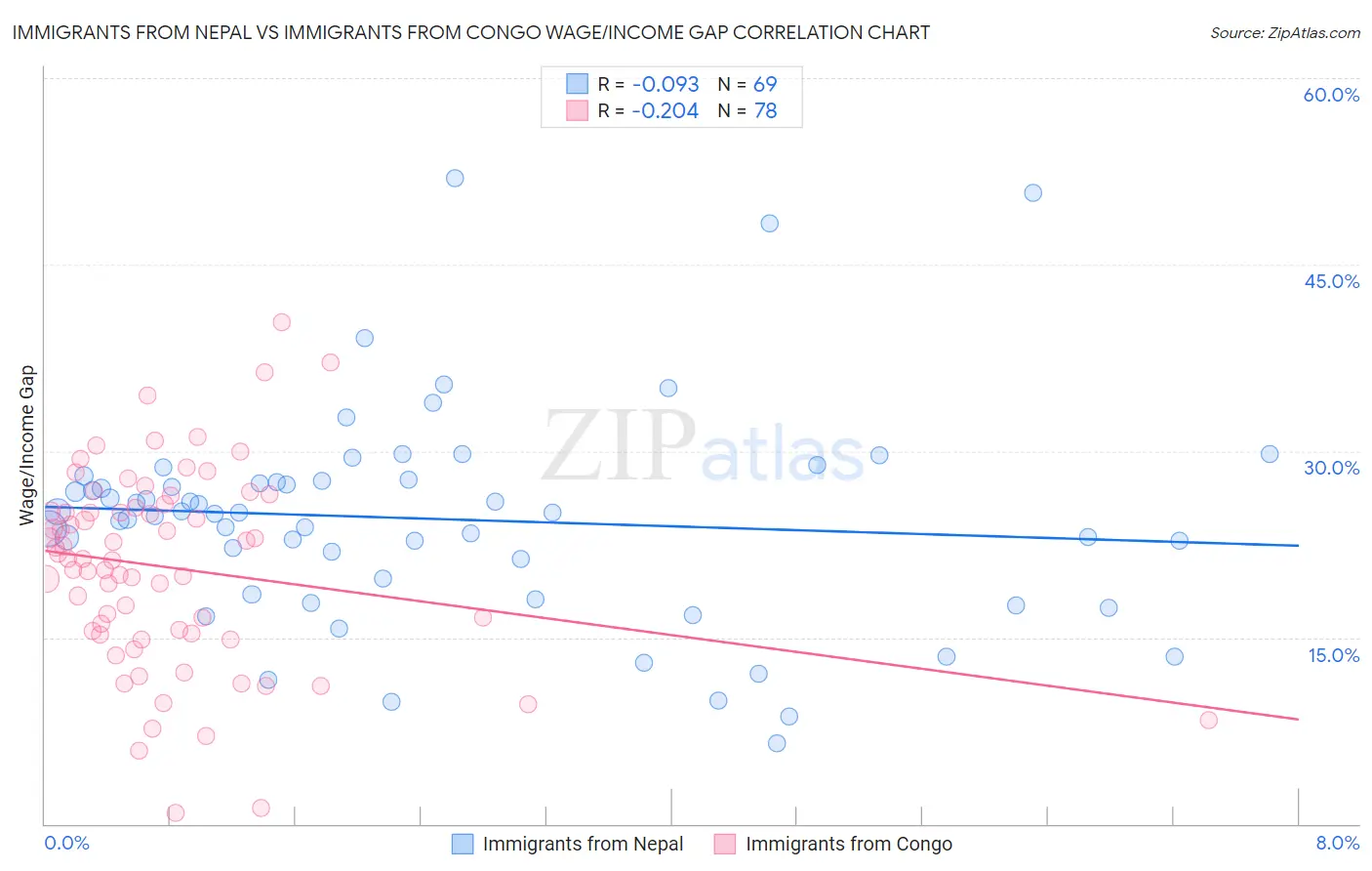 Immigrants from Nepal vs Immigrants from Congo Wage/Income Gap