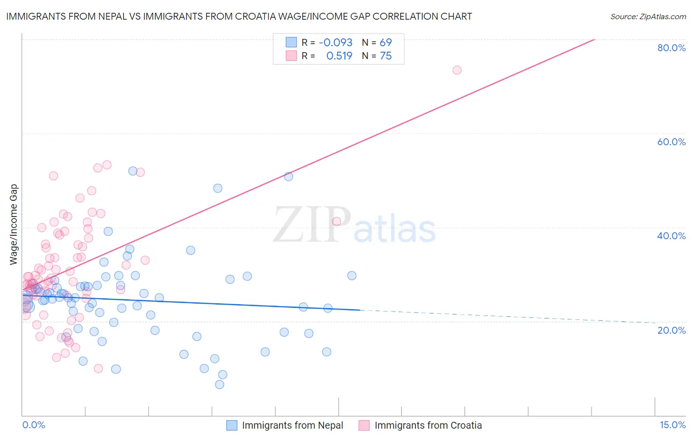 Immigrants from Nepal vs Immigrants from Croatia Wage/Income Gap